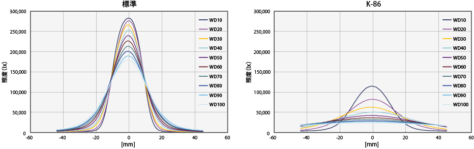 Illuminance distribution across body