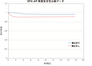 Illuminance_drift_correction