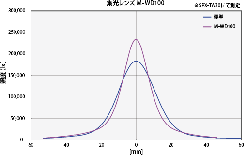 Illuminance distribution across body