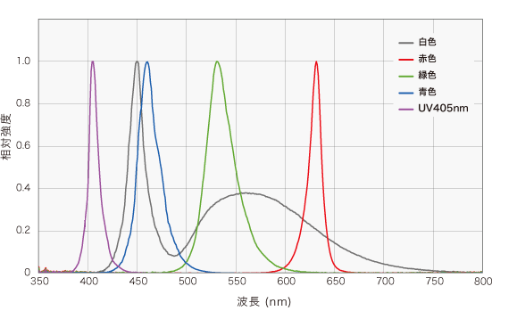 分光分布特性