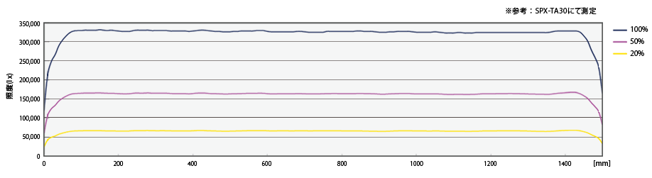 Spectral Distribution