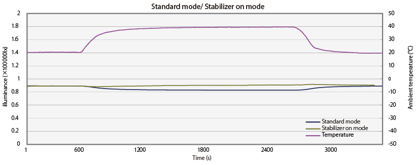 Spectral Distribution