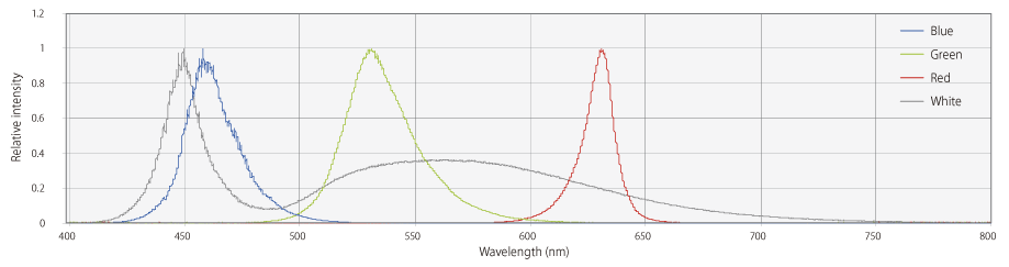 Spectral Distribution