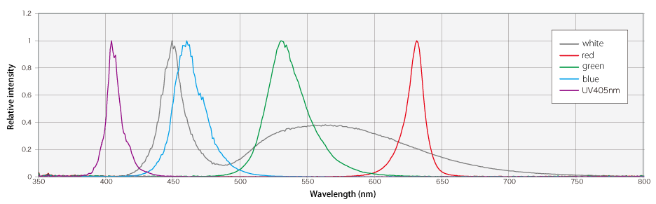 Spectral distribution